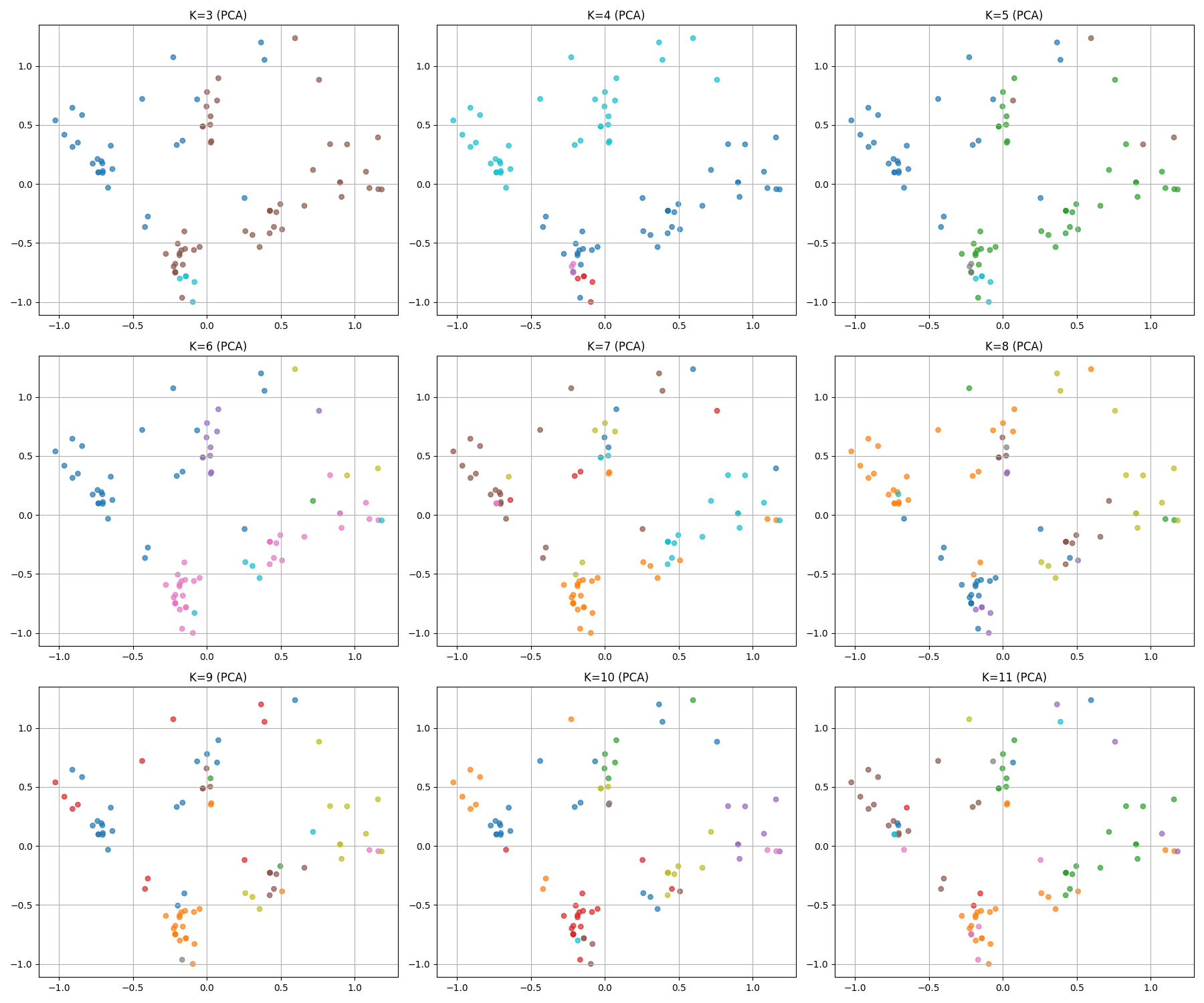 PCA cluster visualization